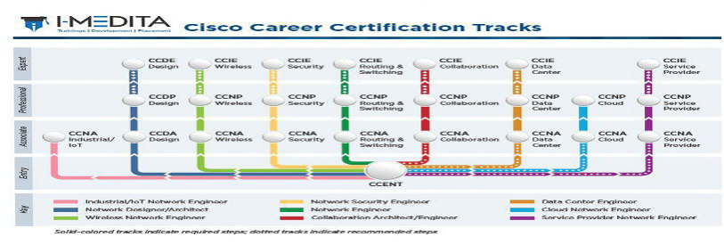 مدرک سیسکو دارای گرایش های مختلفی است.