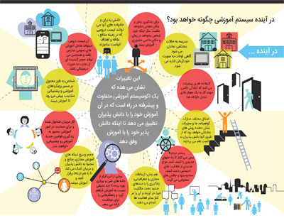 سیستم آموزشی در آینده